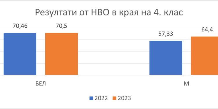 Оценяват добавената стойност в училищата от следващата пролет